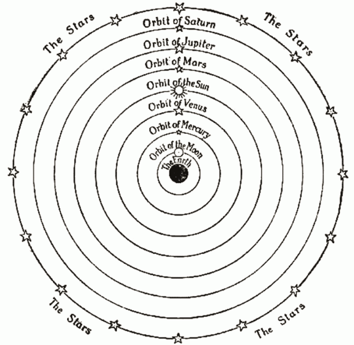 The Ptolemaic-Aristotelian view of the solar system